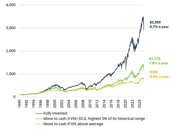 Levels in excess of 33 0 represent the top 5 of experience for the VIX Portfolio is rebalanced on a daily basis depending on the level of the VIX at the previous close Equity index is SP 500