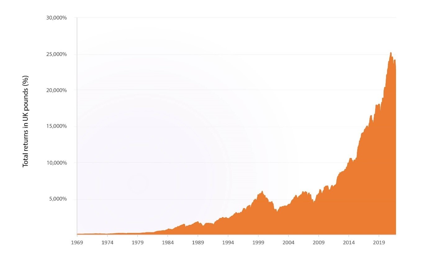 Performance of global shares total returns in UK pounds