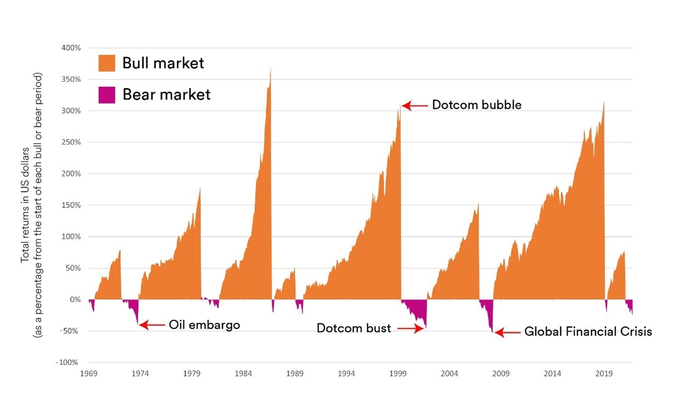 Global bull markets vs global bear markets total returns in US dollars