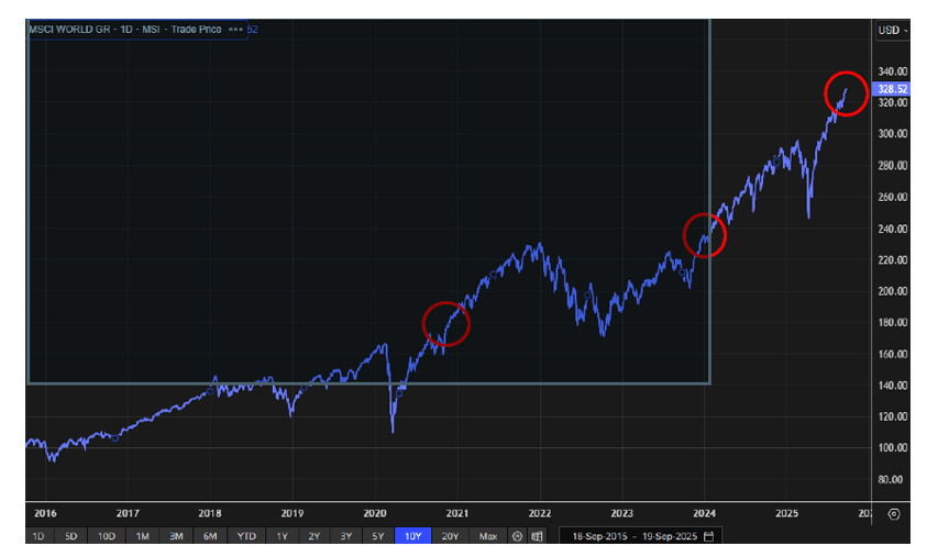 MSCI World index graph