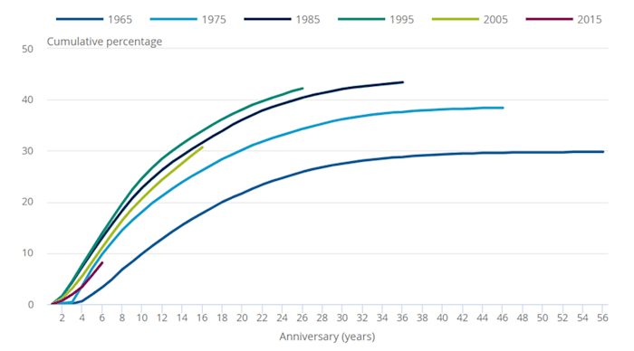 Percentage of marriages ending in divorce by years of marriage and anniversary chart
